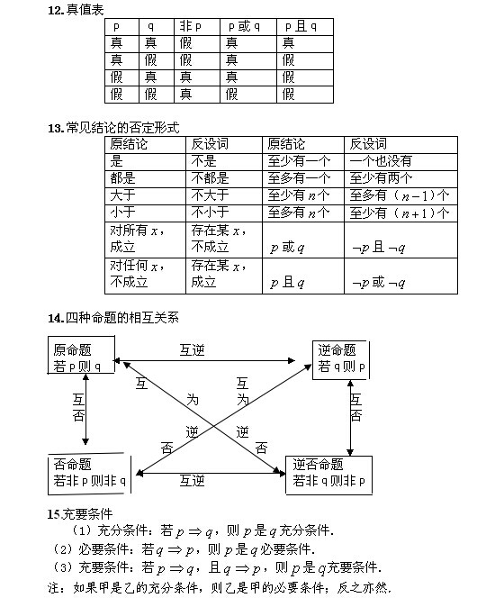 2022年成人高考高起点《数学》常用公式